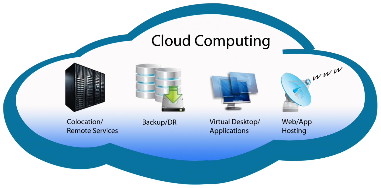 Cloud Server To Solve All Your Issue Related To Computing - 2022 Guide